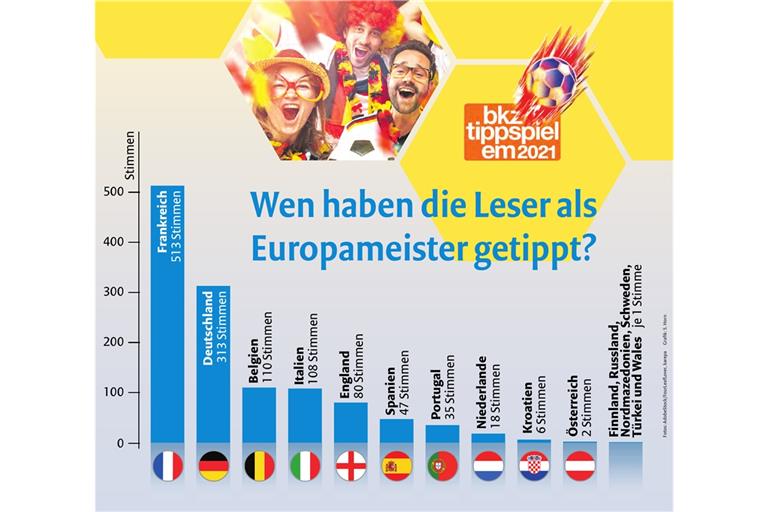 Bei den Teilnehmern am EM-Tippspiel stehen die bereits ausgeschiedenen Franzosen ganz oben auf der Rechnung. Grafik: S. Horn