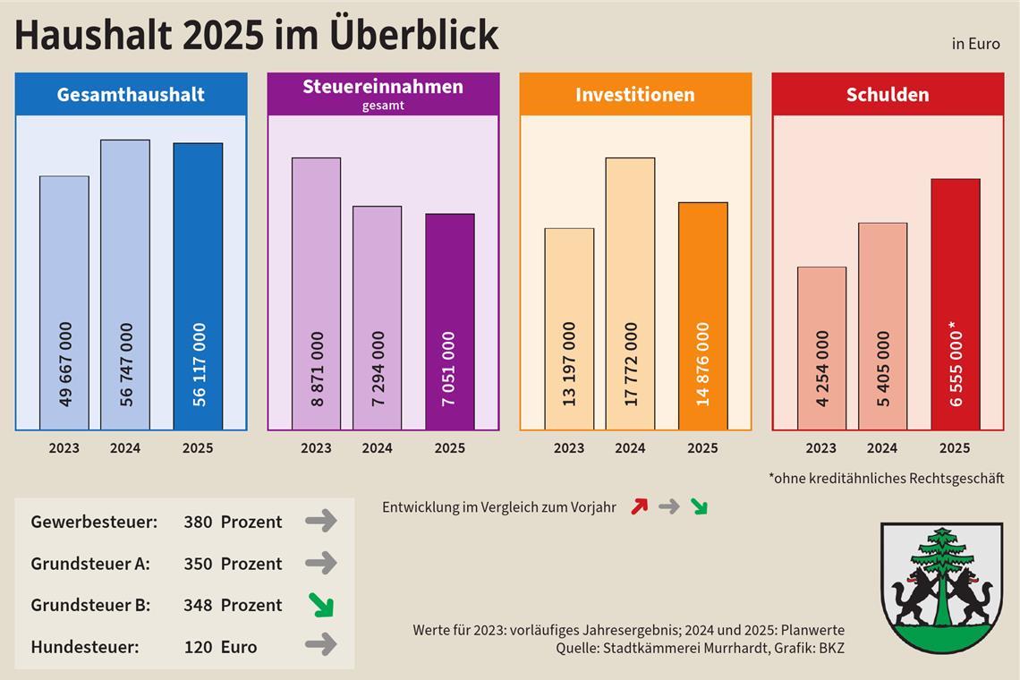 Zwischen Sparzwängen und Großprojekten