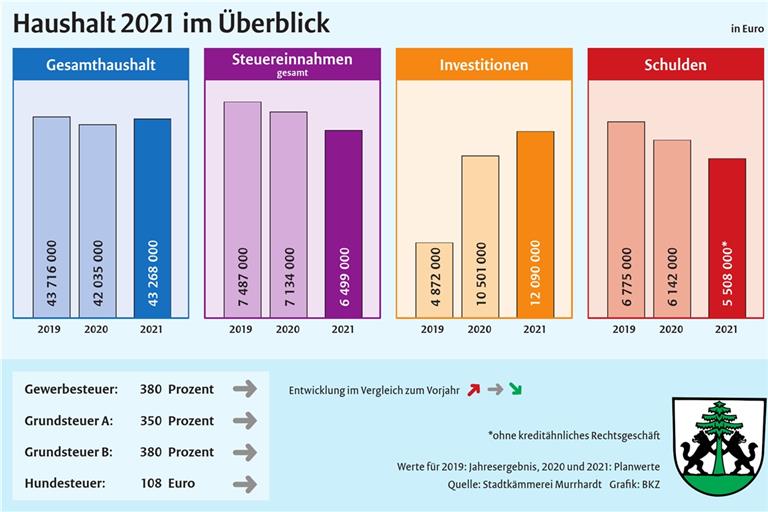 In den vergangenen Jahren war die Stadt Murrhardt in der Lage, Schulden abzubauen. Allerdings befürchtet die Verwaltung, dass dies in den kommenden nicht mehr der Fall sein wird, sondern wieder Kreditaufnahmen notwendig werden.