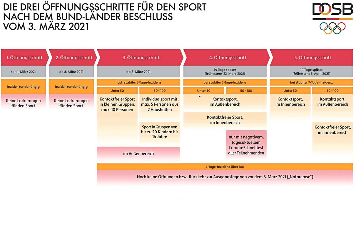 In fünf Schritten zurück zur Sportnormalität. Das Schaubild des DOSB zeigt, wie das gehen soll. Heute tritt Stufe drei in Kraft. Grafik: DOSB