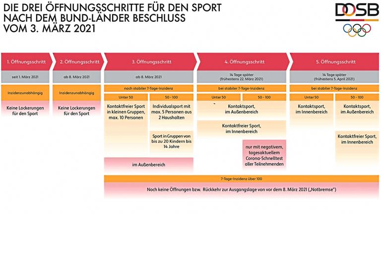 In fünf Schritten zurück zur Sportnormalität. Das Schaubild des DOSB zeigt, wie das gehen soll. Heute tritt Stufe drei in Kraft. Grafik: DOSB